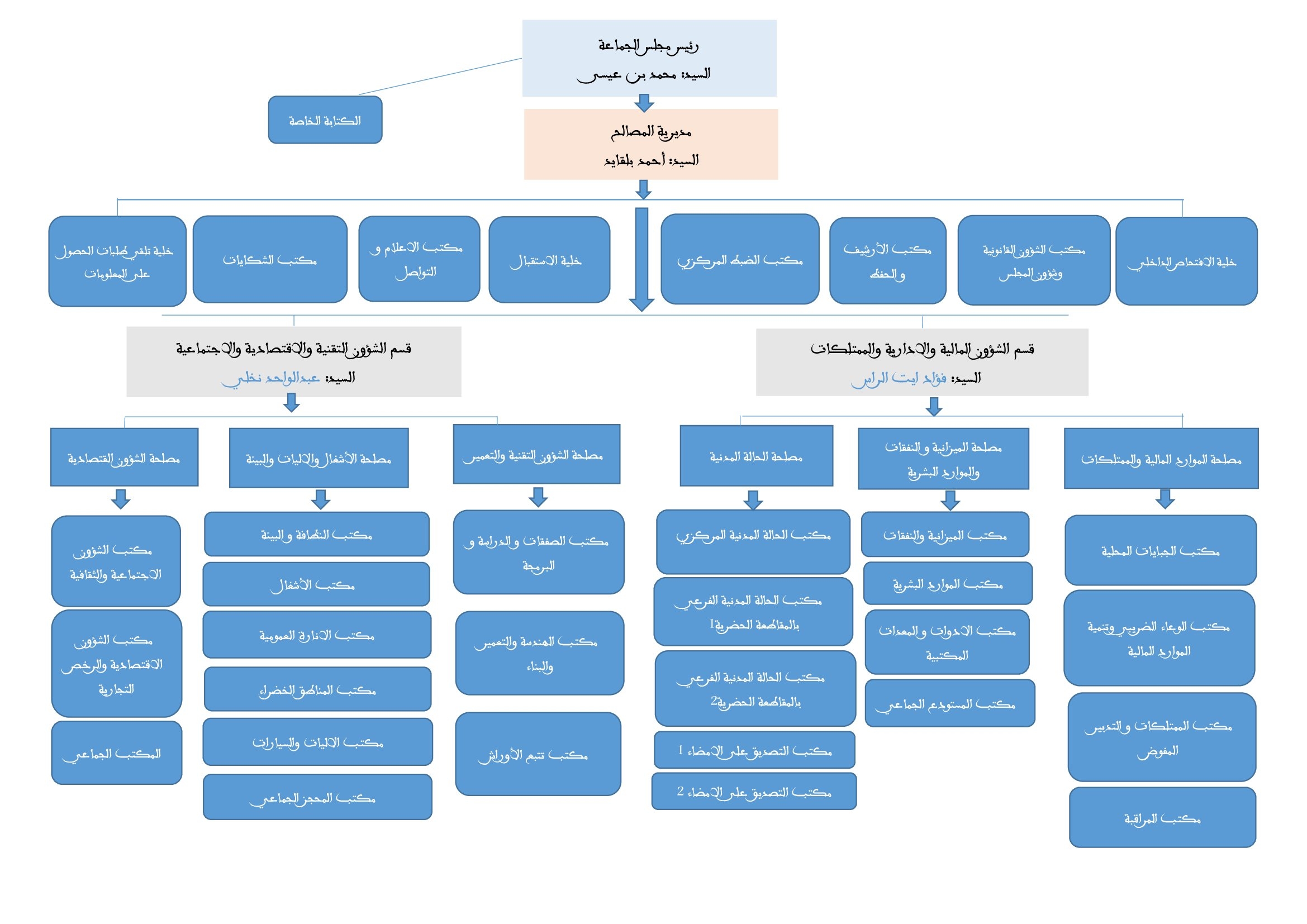 الهيكلة